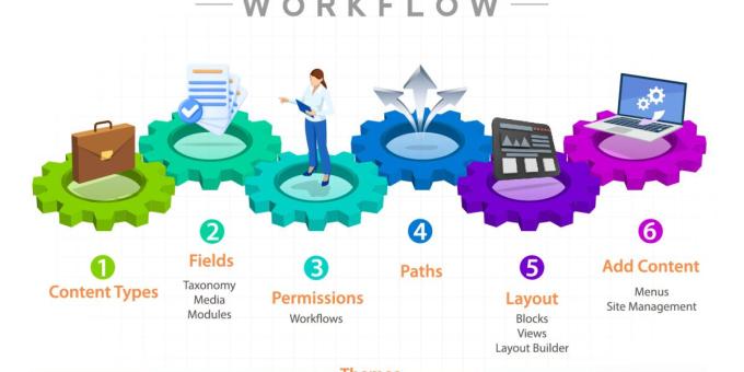 Drupal Site Building Workflow