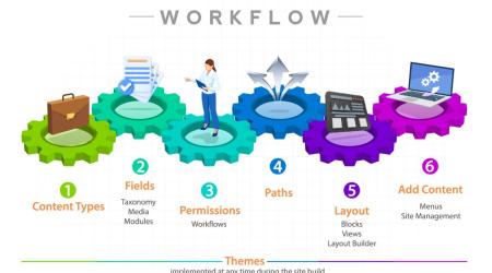 Drupal Site Building Workflow