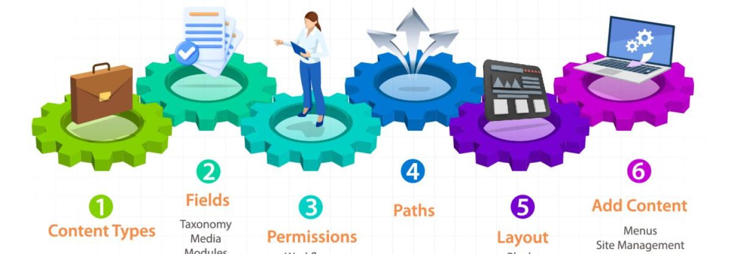 Drupal Site Building Workflow